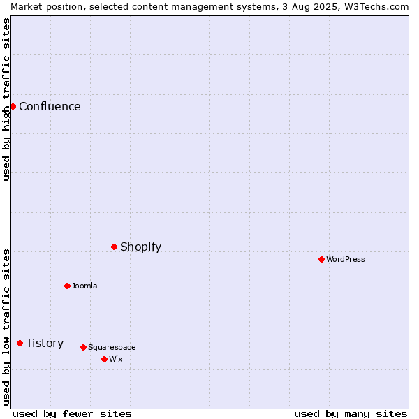 Market position of Shopify vs. Tistory vs. Confluence
