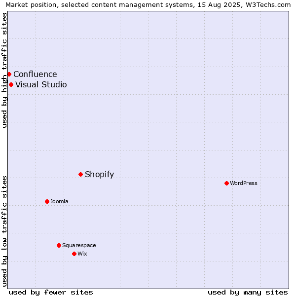 Market position of Shopify vs. Visual Studio vs. Confluence