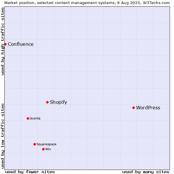 Market position of WordPress vs. Shopify vs. Confluence