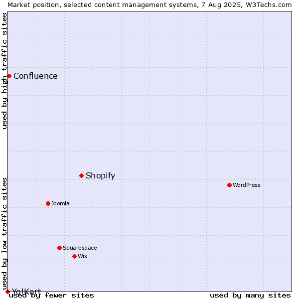 Market position of Shopify vs. Confluence vs. Yo!Kart