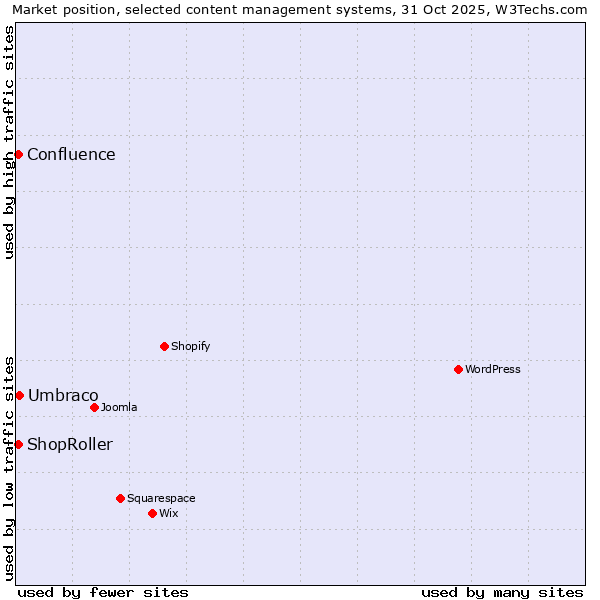 Market position of Umbraco vs. ShopRoller vs. Confluence