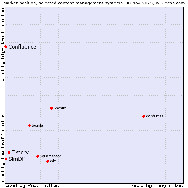 Market position of Tistory vs. SimDif vs. Confluence