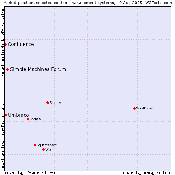 Market position of Simple Machines Forum vs. Umbraco vs. Confluence