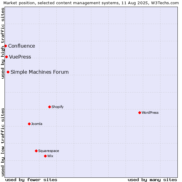 Market position of Simple Machines Forum vs. VuePress vs. Confluence