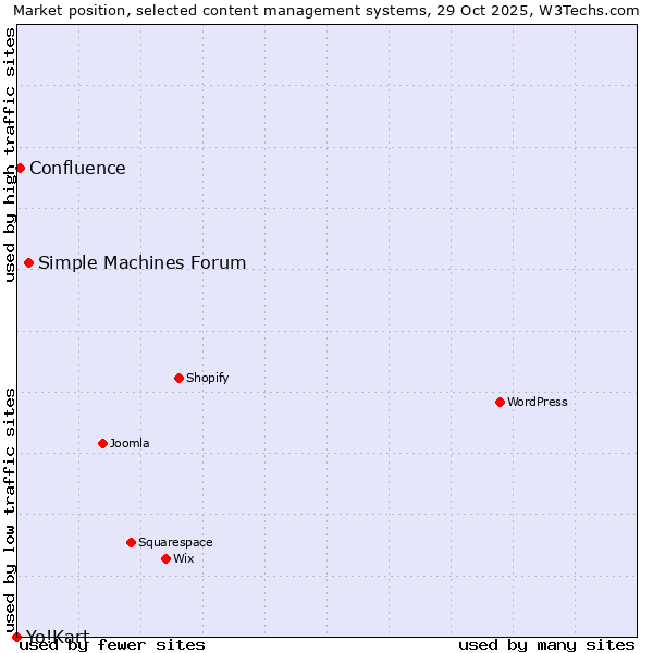 Market position of Simple Machines Forum vs. Confluence vs. Yo!Kart