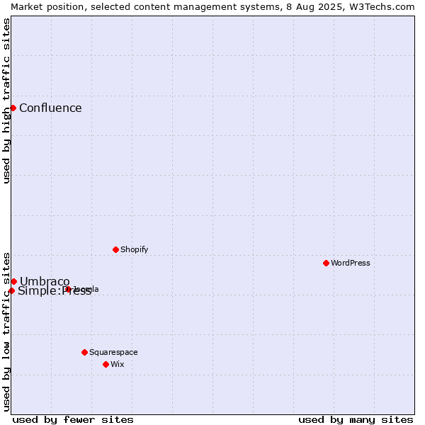 Market position of Umbraco vs. Confluence vs. Simple:Press