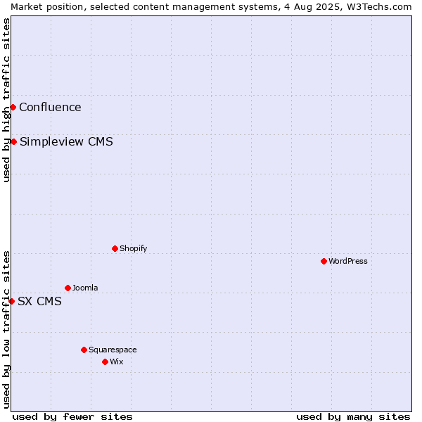 Market position of Simpleview CMS vs. Confluence vs. SX CMS