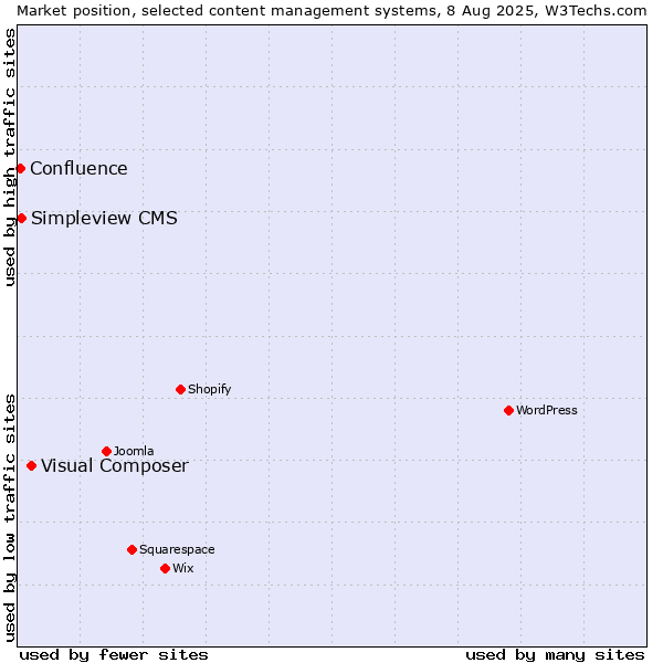Market position of Visual Composer vs. Simpleview CMS vs. Confluence