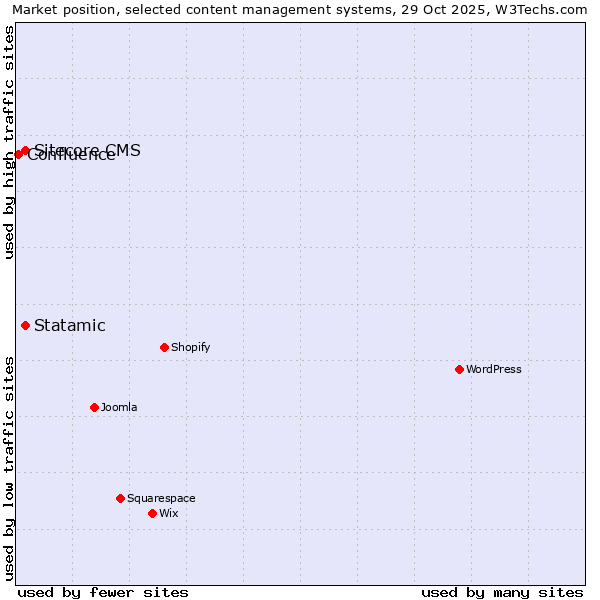 Market position of Sitecore CMS vs. Statamic vs. Confluence