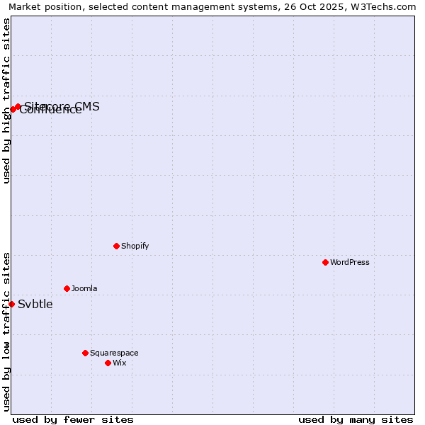 Market position of Sitecore CMS vs. Confluence vs. Svbtle