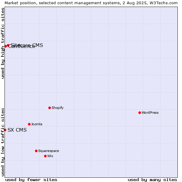 Market position of Sitecore CMS vs. Confluence vs. SX CMS