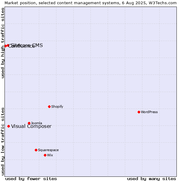 Market position of Visual Composer vs. Sitecore CMS vs. Confluence