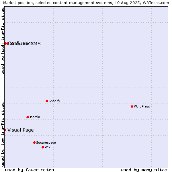 Market position of Sitecore CMS vs. Confluence vs. Visual Page