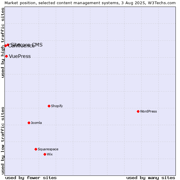 Market position of Sitecore CMS vs. VuePress vs. Confluence