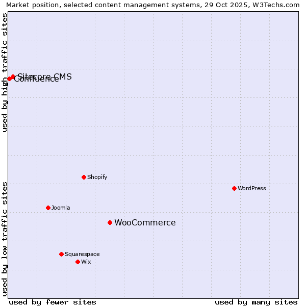 Market position of WooCommerce vs. Sitecore CMS vs. Confluence