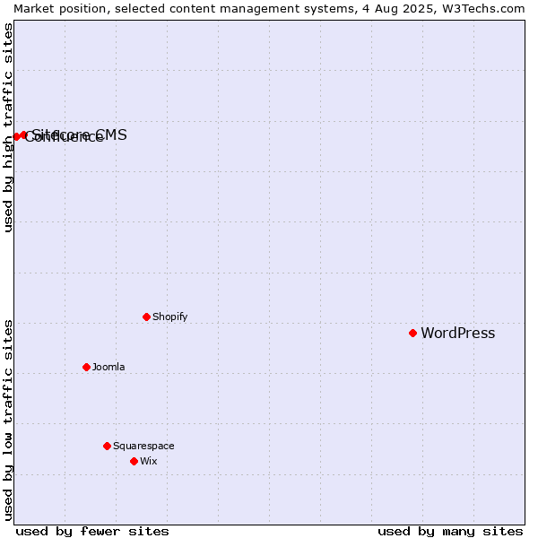 Market position of WordPress vs. Sitecore CMS vs. Confluence