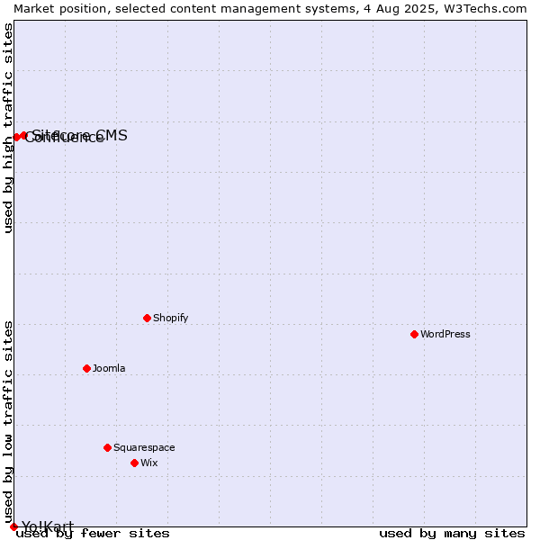 Market position of Sitecore CMS vs. Confluence vs. Yo!Kart