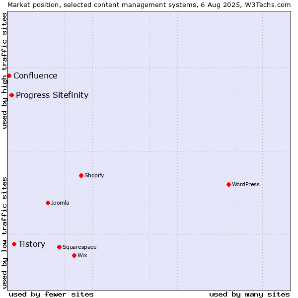 Market position of Tistory vs. Progress Sitefinity vs. Confluence