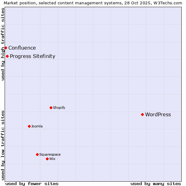 Market position of WordPress vs. Progress Sitefinity vs. Confluence