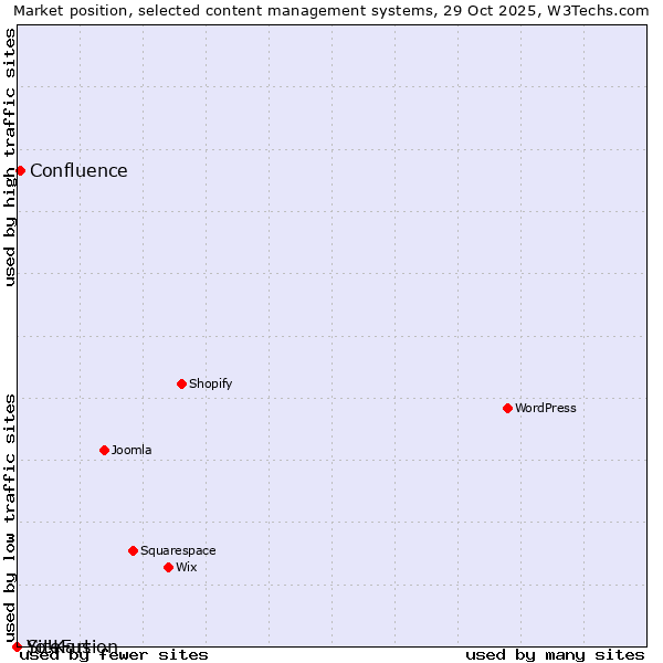 Market position of Confluence vs. SiteFusion vs. Yo!Kart