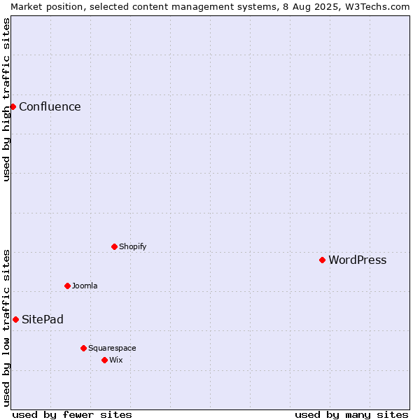 Market position of WordPress vs. SitePad vs. Confluence