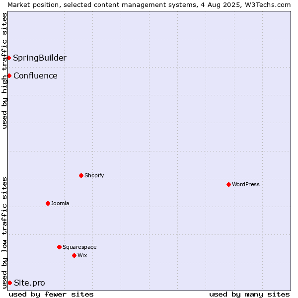 Market position of Site.pro vs. Confluence vs. SpringBuilder