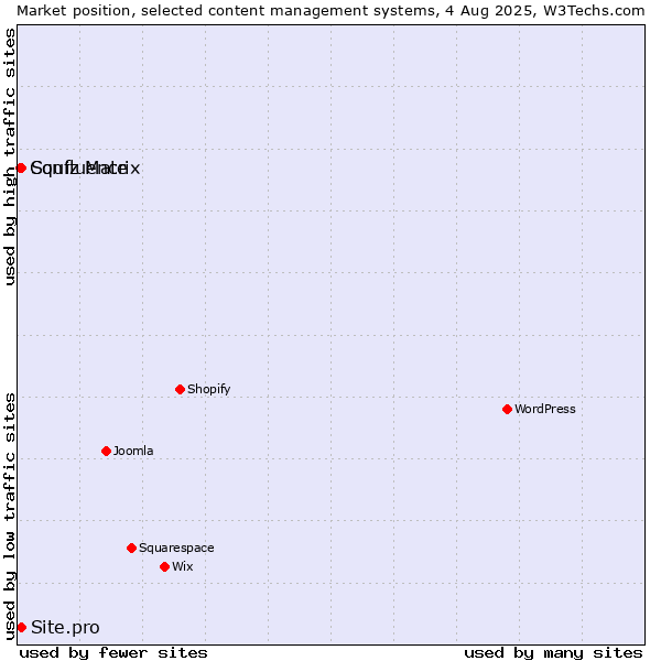 Market position of Squiz Matrix vs. Site.pro vs. Confluence