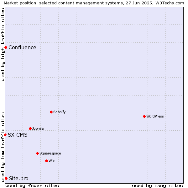 Market position of Site.pro vs. Confluence vs. SX CMS
