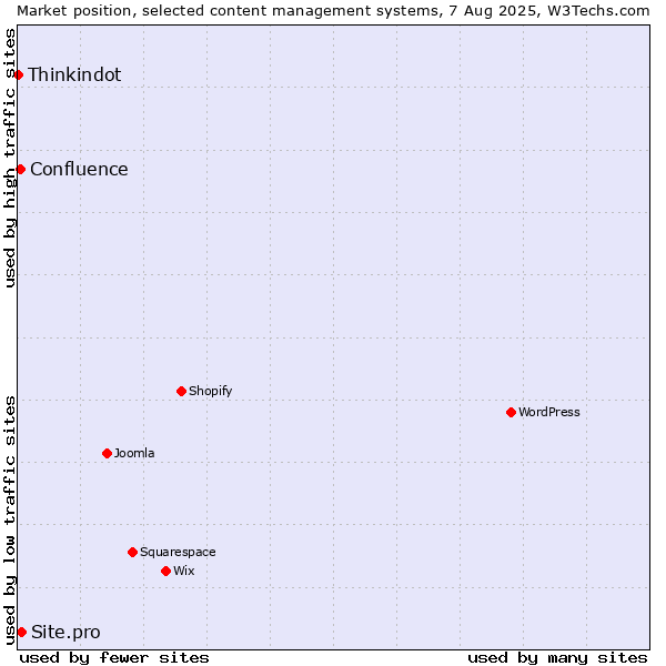 Market position of Site.pro vs. Confluence vs. Thinkindot