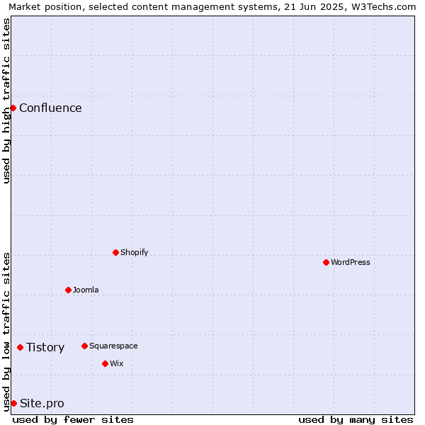Market position of Tistory vs. Site.pro vs. Confluence
