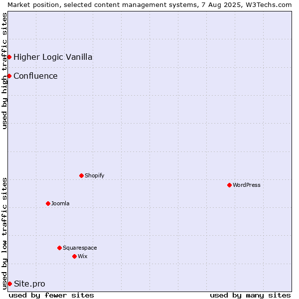 Market position of Site.pro vs. Higher Logic Vanilla vs. Confluence