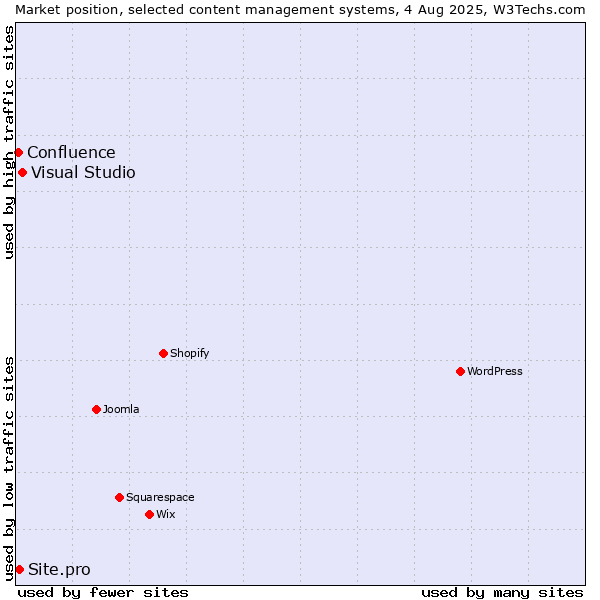 Market position of Visual Studio vs. Site.pro vs. Confluence
