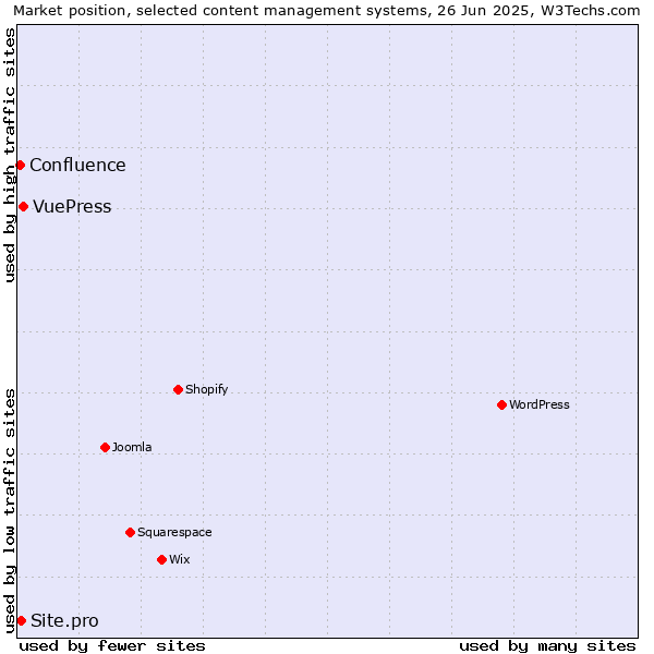 Market position of VuePress vs. Site.pro vs. Confluence