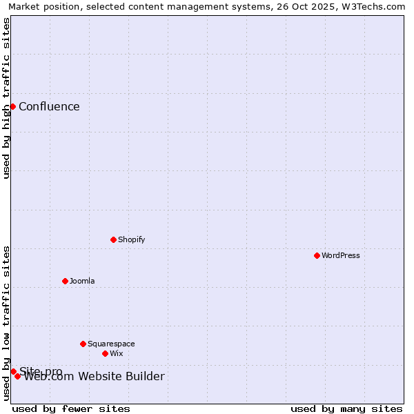 Market position of Web.com Website Builder vs. Site.pro vs. Confluence