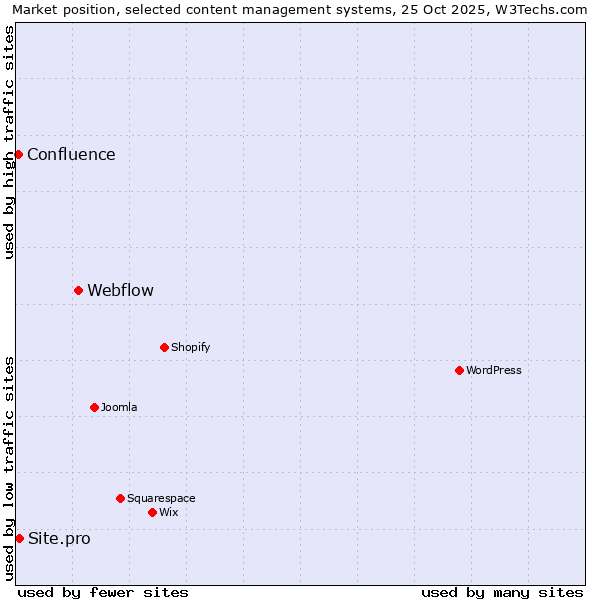 Market position of Webflow vs. Site.pro vs. Confluence