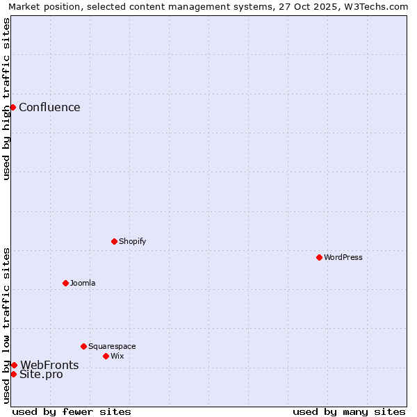 Market position of WebFronts vs. Site.pro vs. Confluence