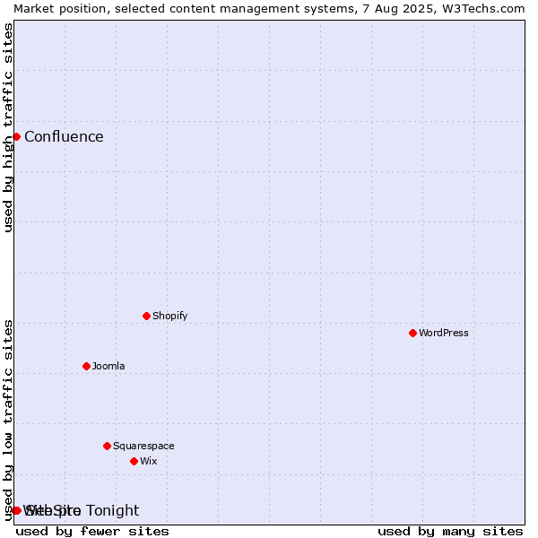 Market position of Site.pro vs. Confluence vs. WebSite Tonight