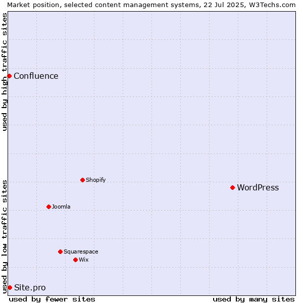 Market position of WordPress vs. Site.pro vs. Confluence