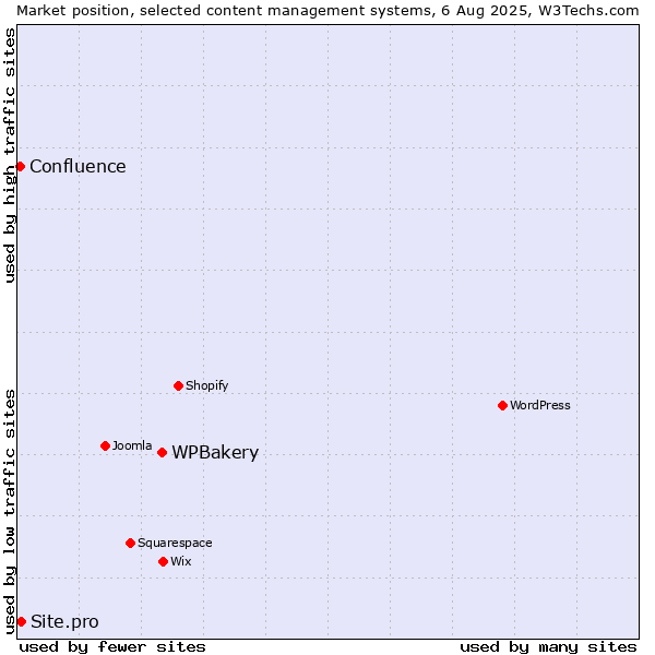Market position of WPBakery vs. Site.pro vs. Confluence