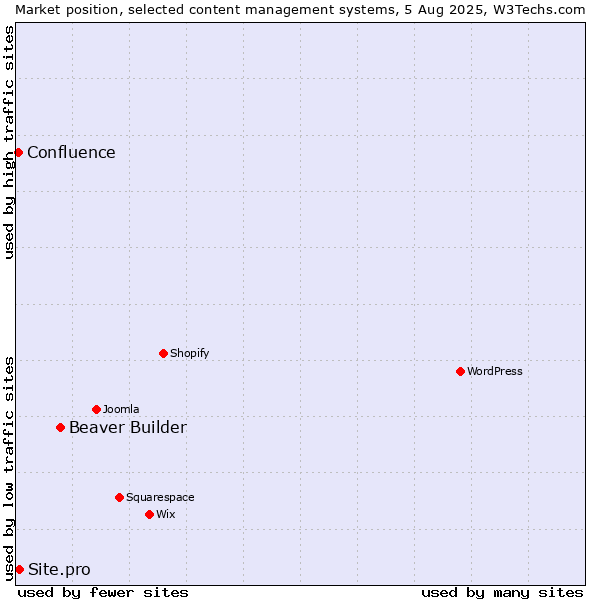Market position of Beaver Builder vs. Site.pro vs. Confluence