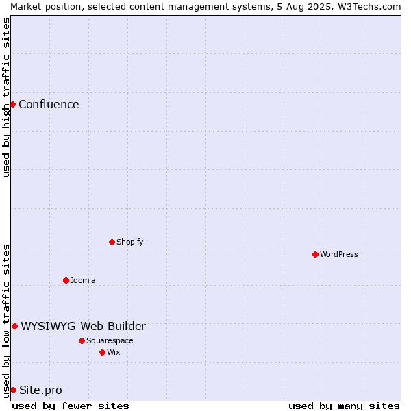 Market position of WYSIWYG Web Builder vs. Site.pro vs. Confluence