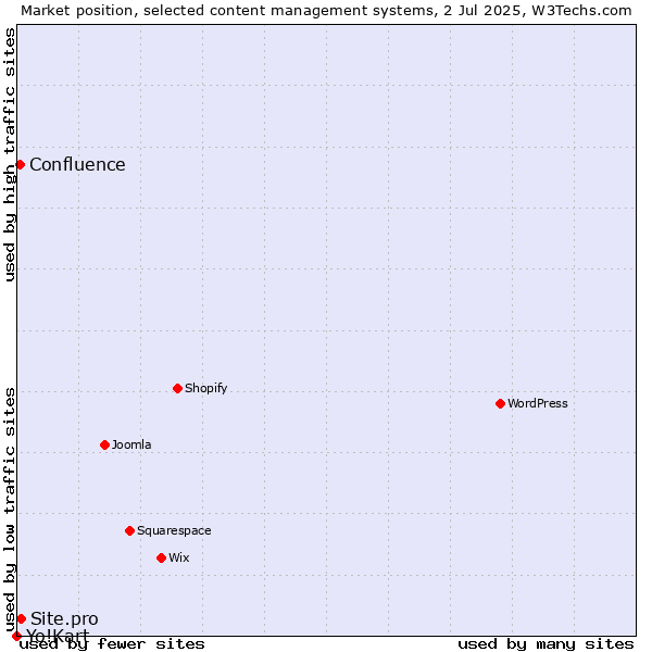 Market position of Site.pro vs. Confluence vs. Yo!Kart