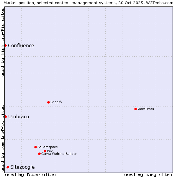 Market position of Sitezoogle vs. Umbraco vs. Confluence