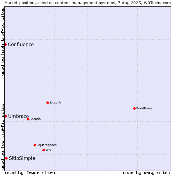 Market position of SitioSimple vs. Umbraco vs. Confluence