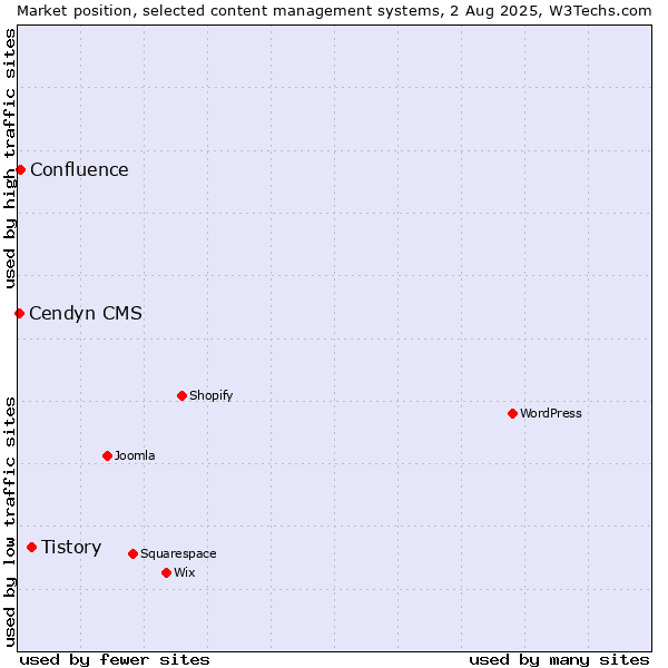 Market position of Tistory vs. Confluence vs. Cendyn CMS