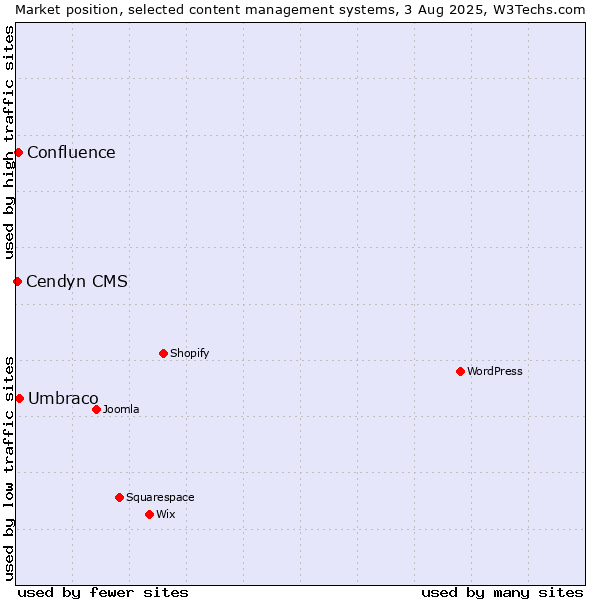 Market position of Umbraco vs. Confluence vs. Cendyn CMS