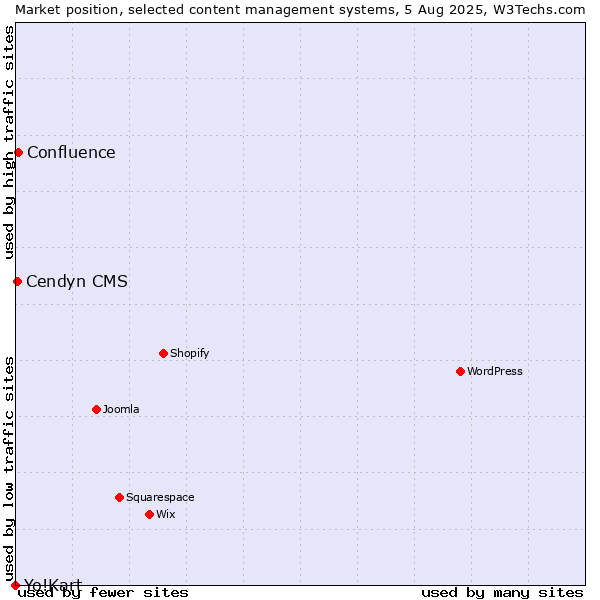 Market position of Confluence vs. Cendyn CMS vs. Yo!Kart