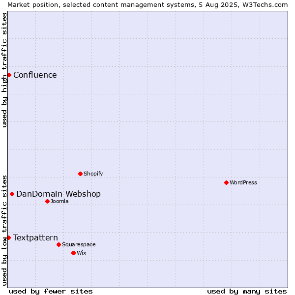 Market position of DanDomain Webshop vs. Confluence vs. Textpattern