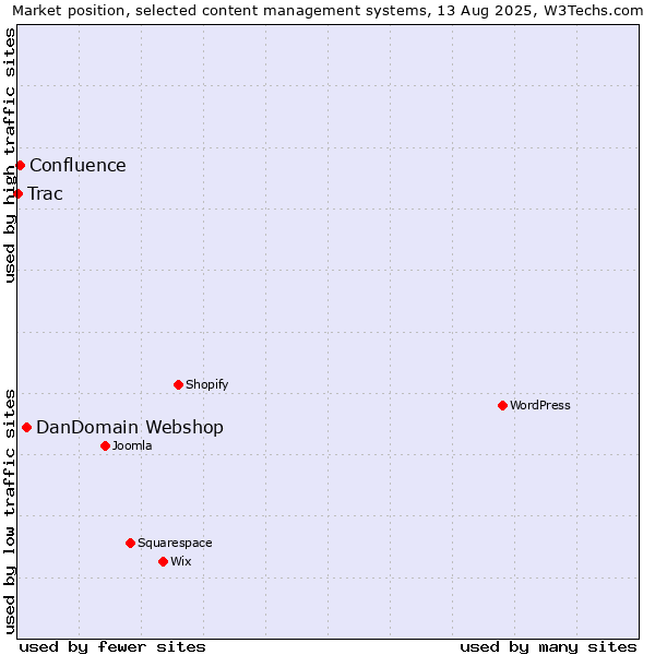 Market position of DanDomain Webshop vs. Confluence vs. Trac