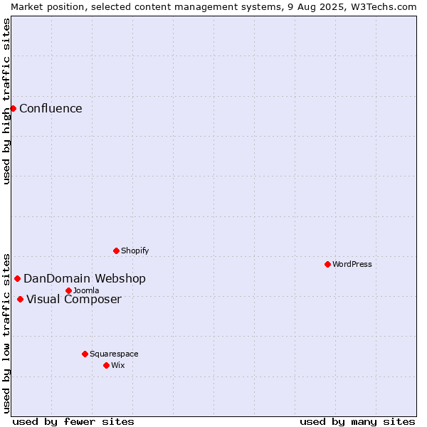 Market position of Visual Composer vs. DanDomain Webshop vs. Confluence